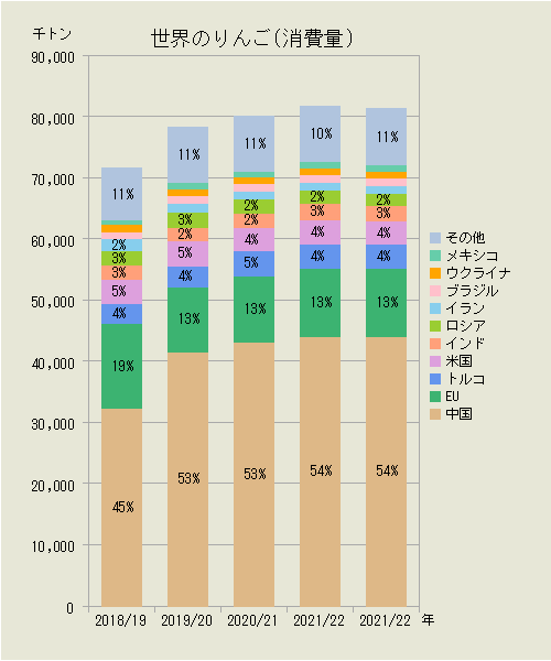 ランキング りんご 生産 量