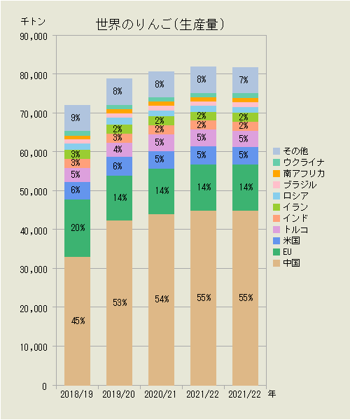 りんご 生産 量 ランキング