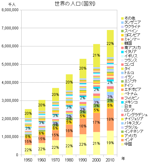 国 世界 人口 で 多い 一 番 が