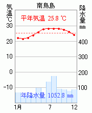 日本各地の雨温図 気温と降水量のグラフ