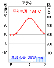 ヨーロッパの雨温図 気温と降水量のグラフ 1971 00年