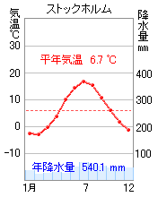 ヨーロッパの雨温図 気温と降水量のグラフ 1971 00年