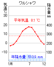 ヨーロッパの雨温図 気温と降水量のグラフ 1971 00年