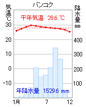 東南アジアの雨温図 気温と降水量のグラフ 1971 00年