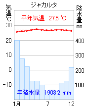 東南アジアの雨温図 気温と降水量のグラフ 1971 00年