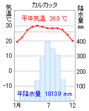 東南アジアの雨温図 気温と降水量のグラフ 1971 00年