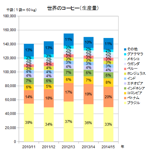 世界のコーヒー（国別生産量）