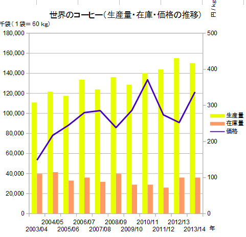 世界のコーヒー（生産量・在庫・価格の推移）