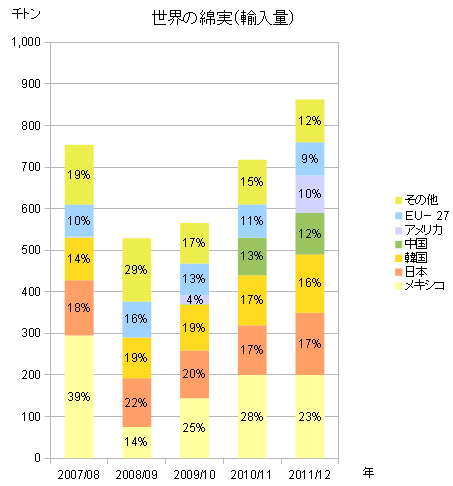 世界の綿実（輸入量）