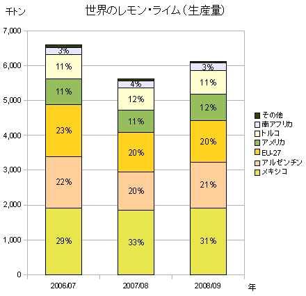 世界のレモン・ライム（国別生産量）