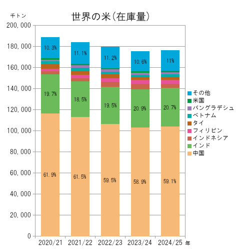 世界の米（国別在庫量）