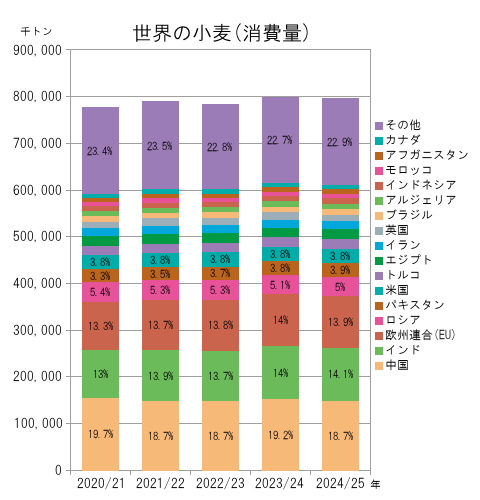 世界の小麦（国別消費量）