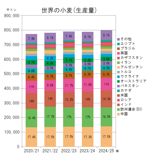 世界の小麦（国別生産量）