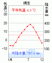 網走