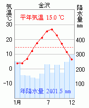 日本各地の雨温図 気温と降水量のグラフ