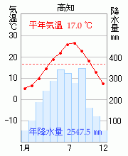 高知