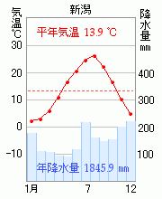 新潟