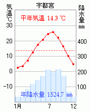 宇都宮