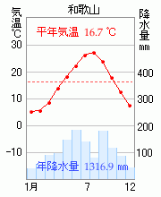 和歌山