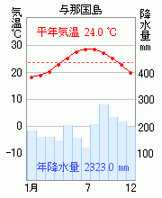 日本各地の雨温図 気温と降水量のグラフ