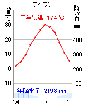 中東の雨温図 気温と降水量のグラフ 1971 00年