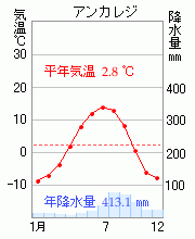 アンカレジ