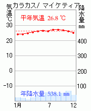 アンカレジ